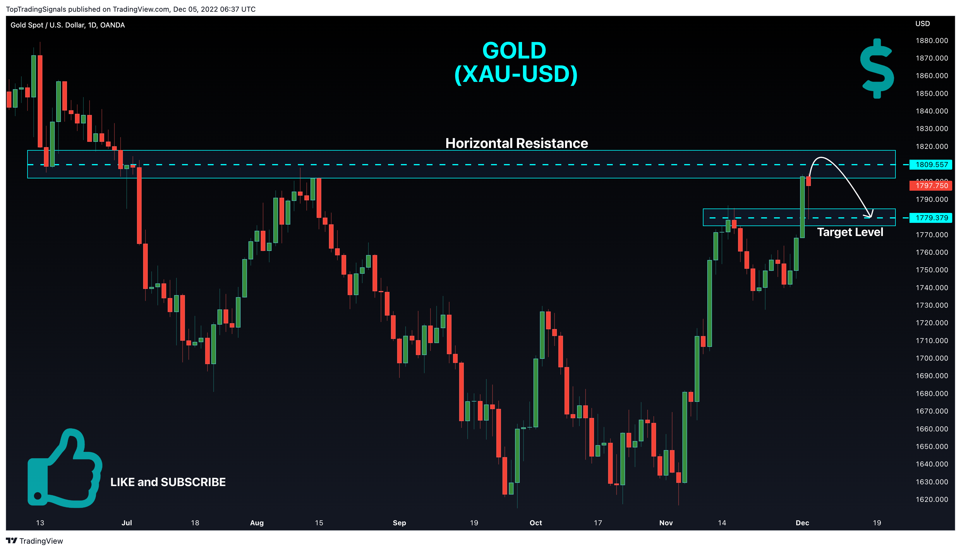 OANDA:XAUUSD Chart Image by TopTradingSignals
