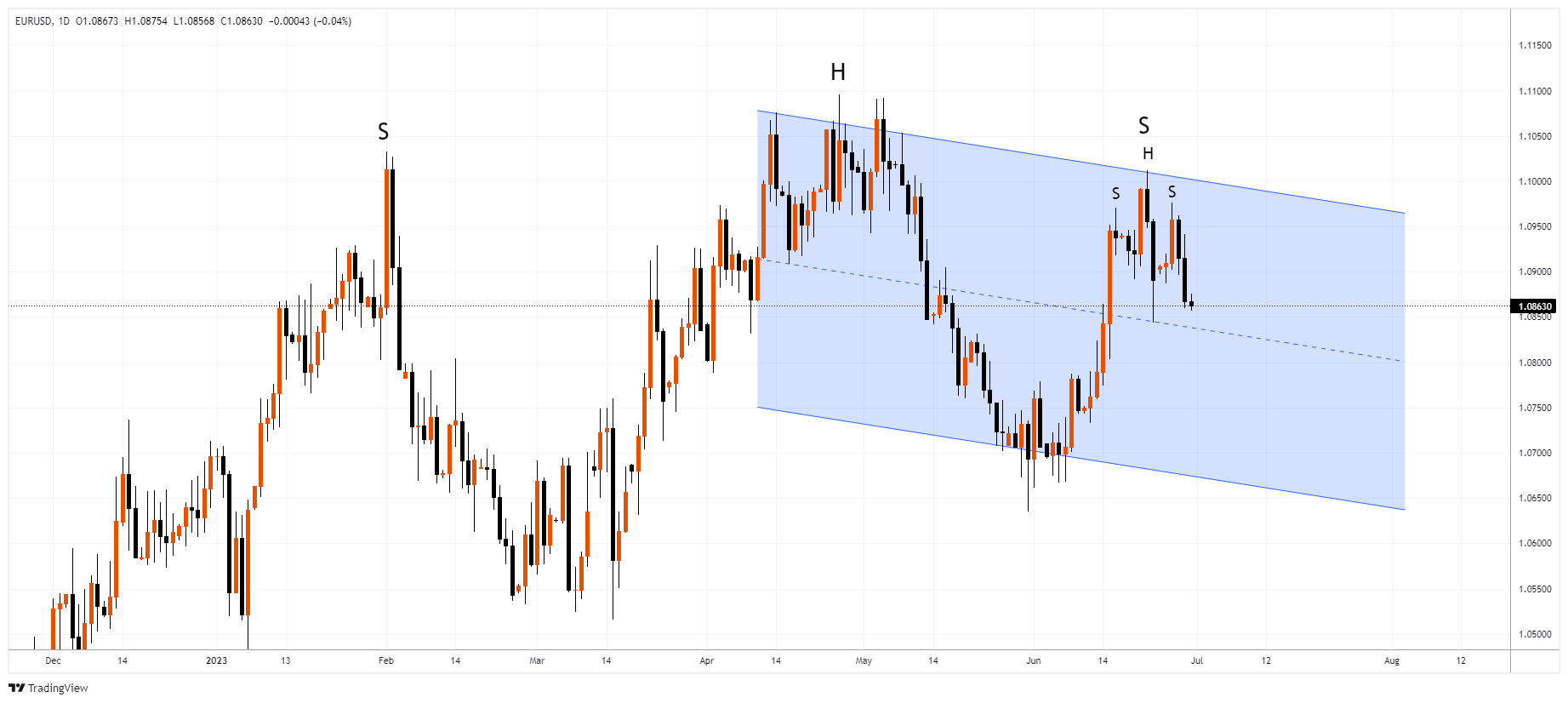 EURUSD Chart Image