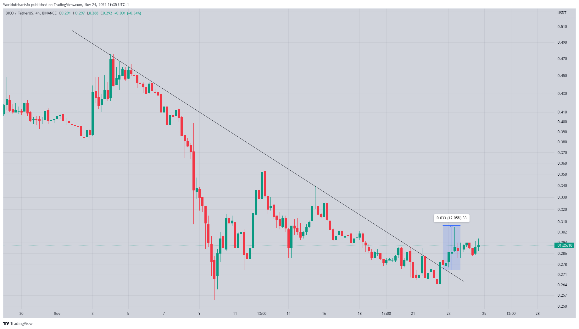 BINANCE:BICOUSDT Chart Image by Worldofchartsfx