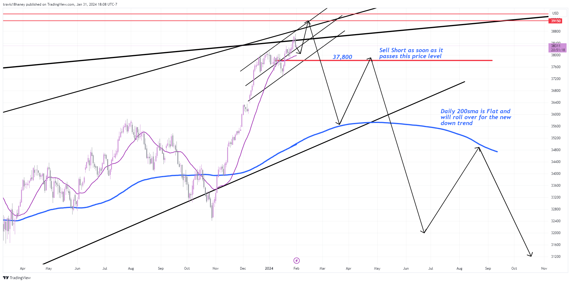CBOT_MINI:YM1! Chart Image by Dow_Jones_Maestro