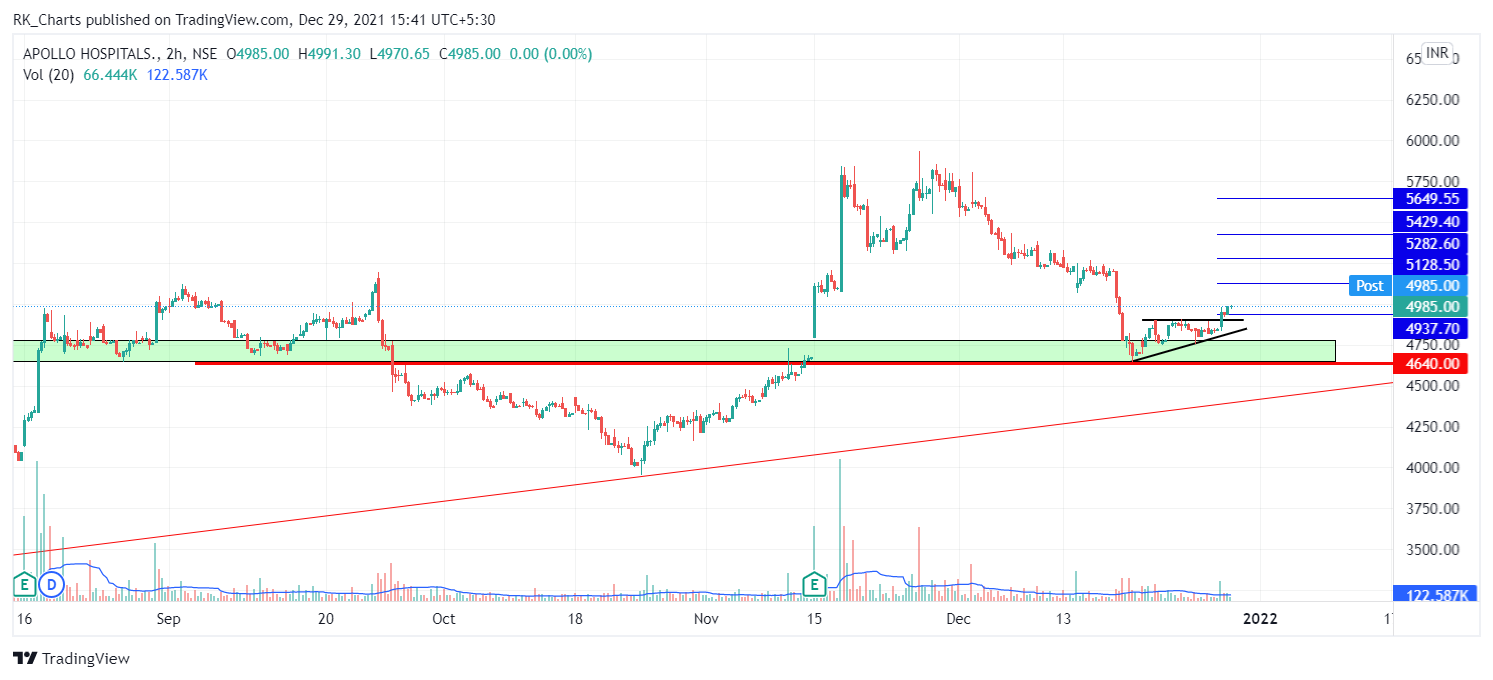 NSE:APOLLOHOSP Chart Image by RK_Chaarts