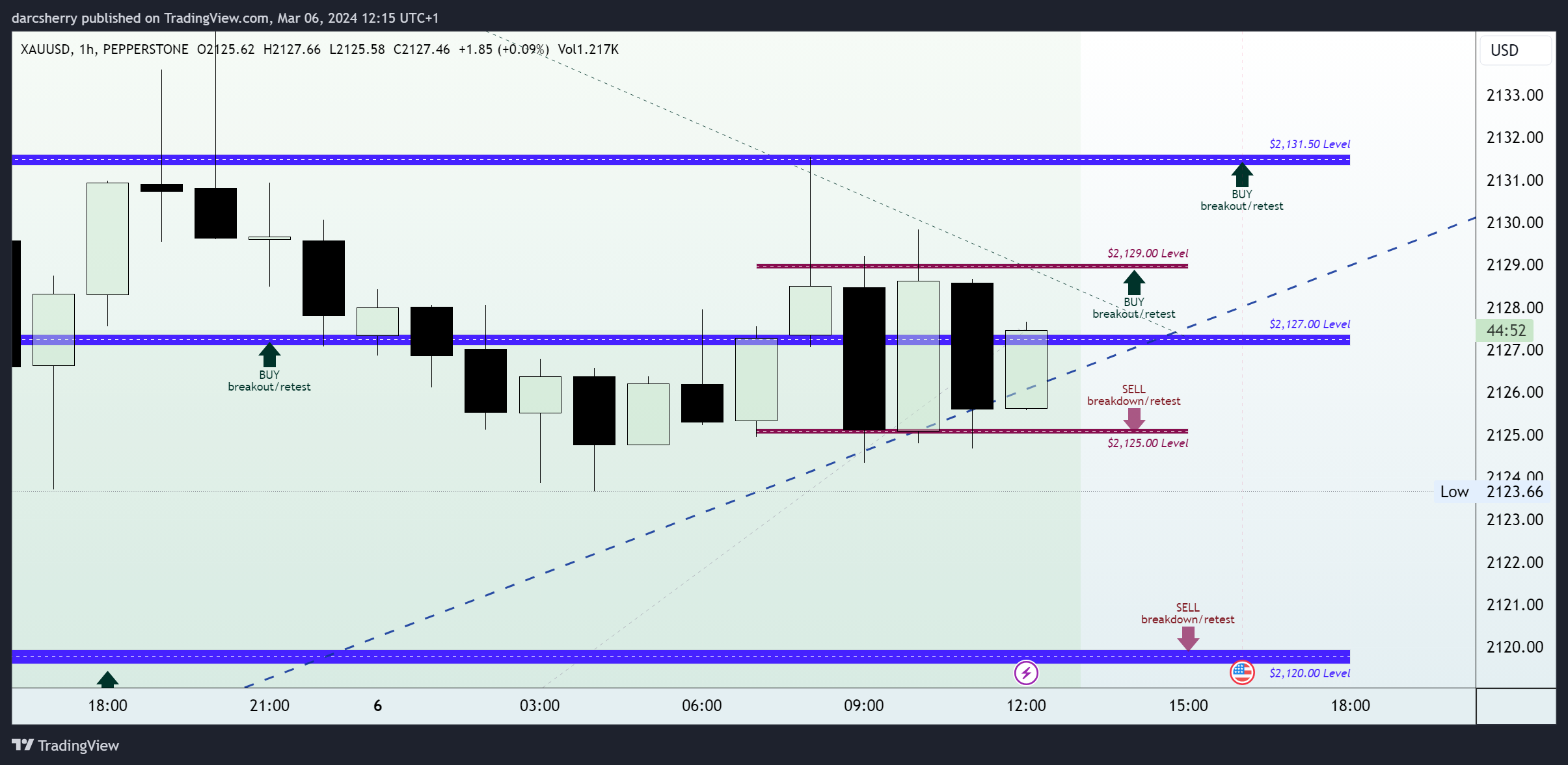 PEPPERSTONE:XAUUSD Chart Image by darcsherry