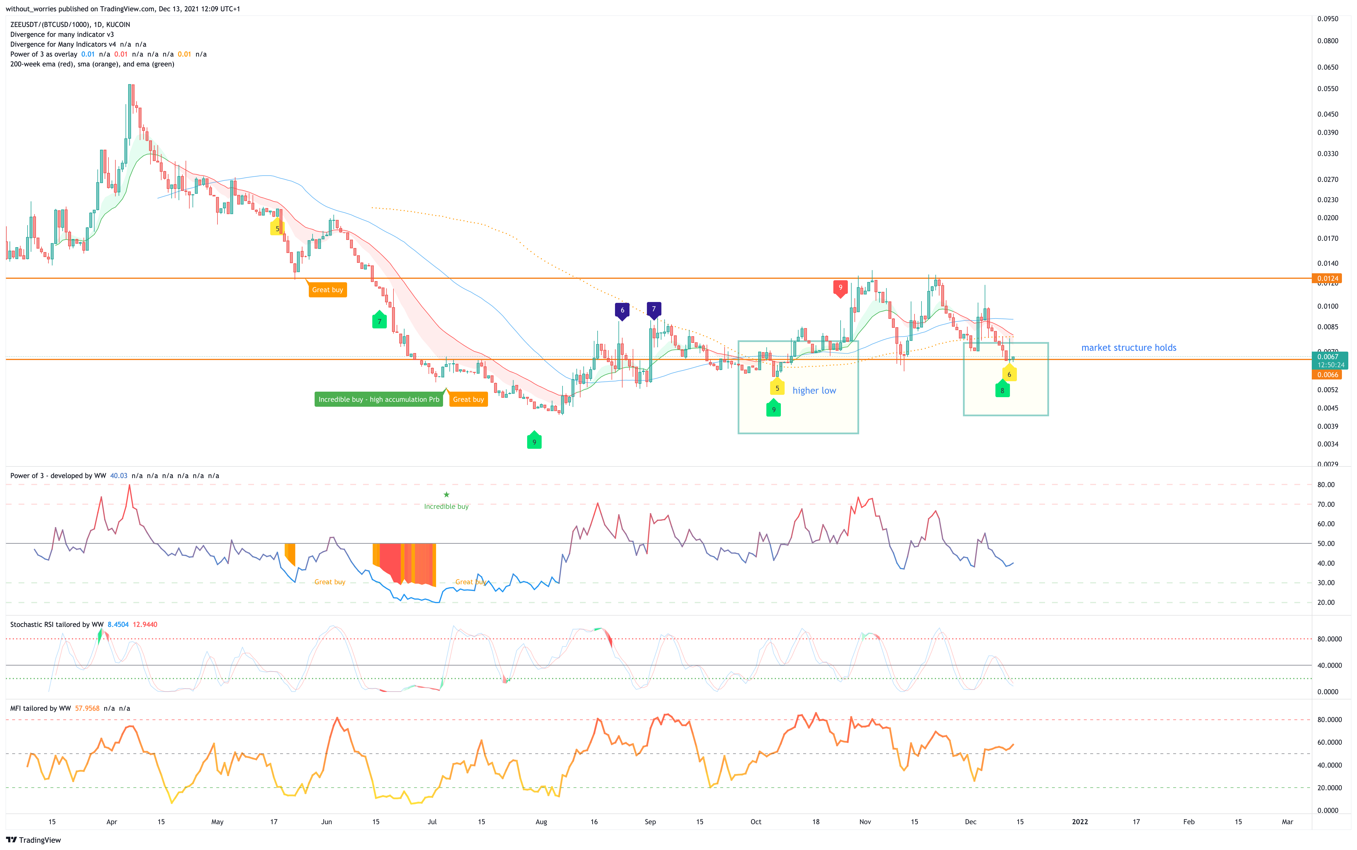 KUCOIN:ZEEUSDT/(BITSTAMP:BTCUSD/1000) Chart Image by without_worries