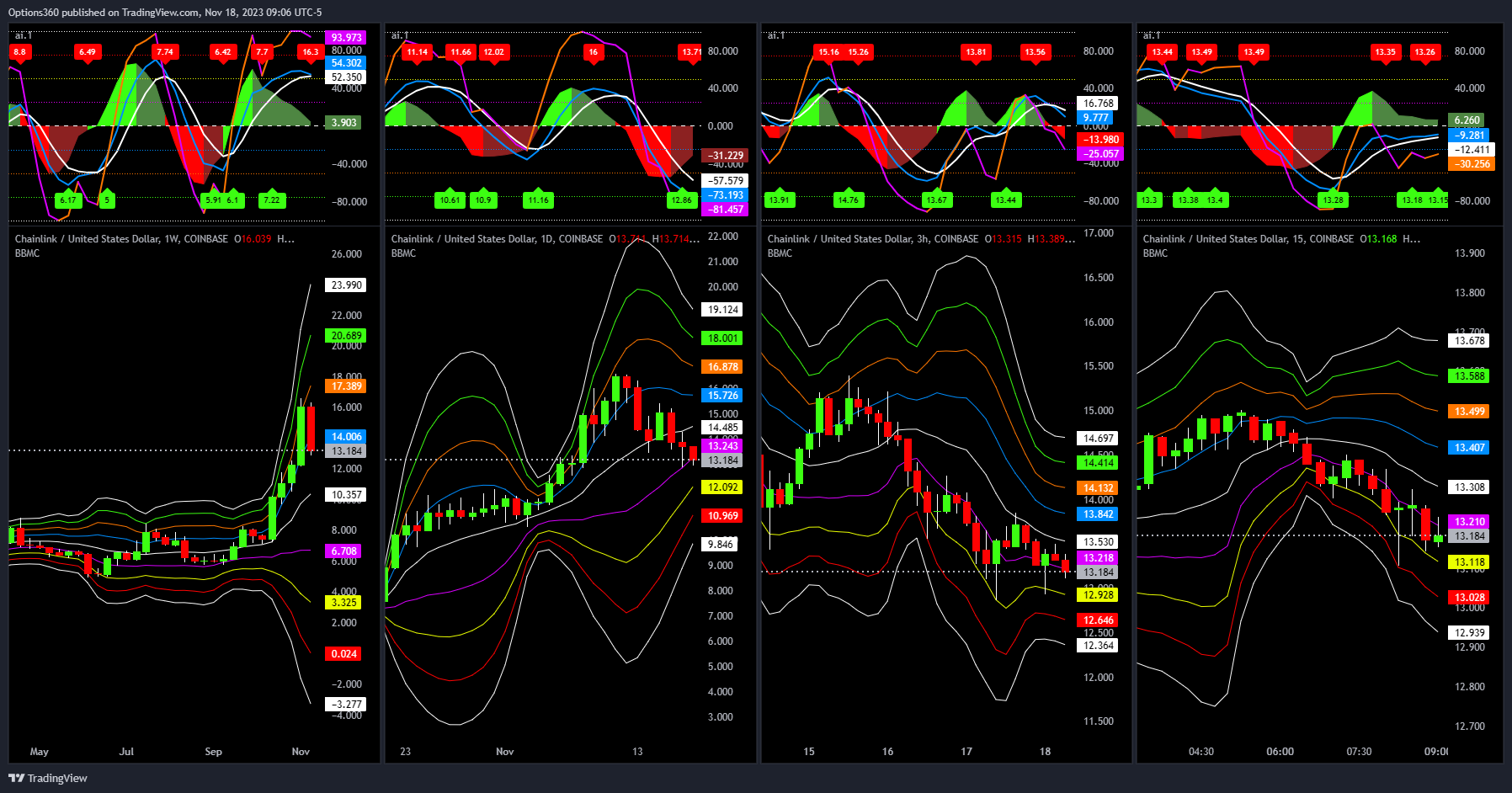 COINBASE:LINKUSD Chart Image by Options360