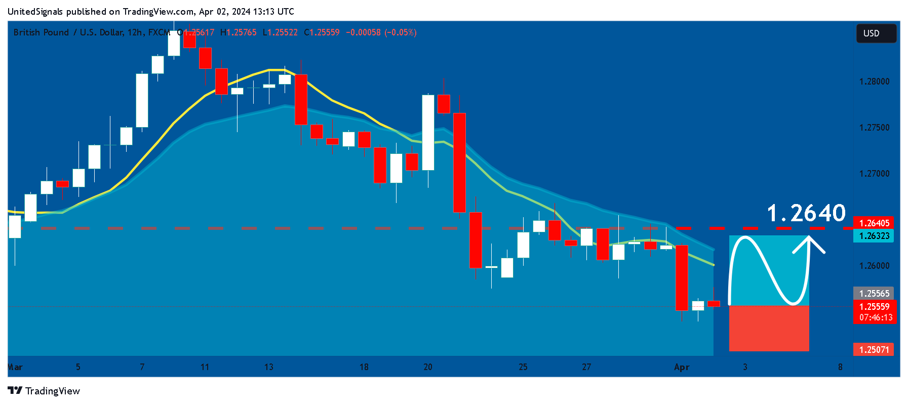 FX:GBPUSD Chart Image by UnitedSignals