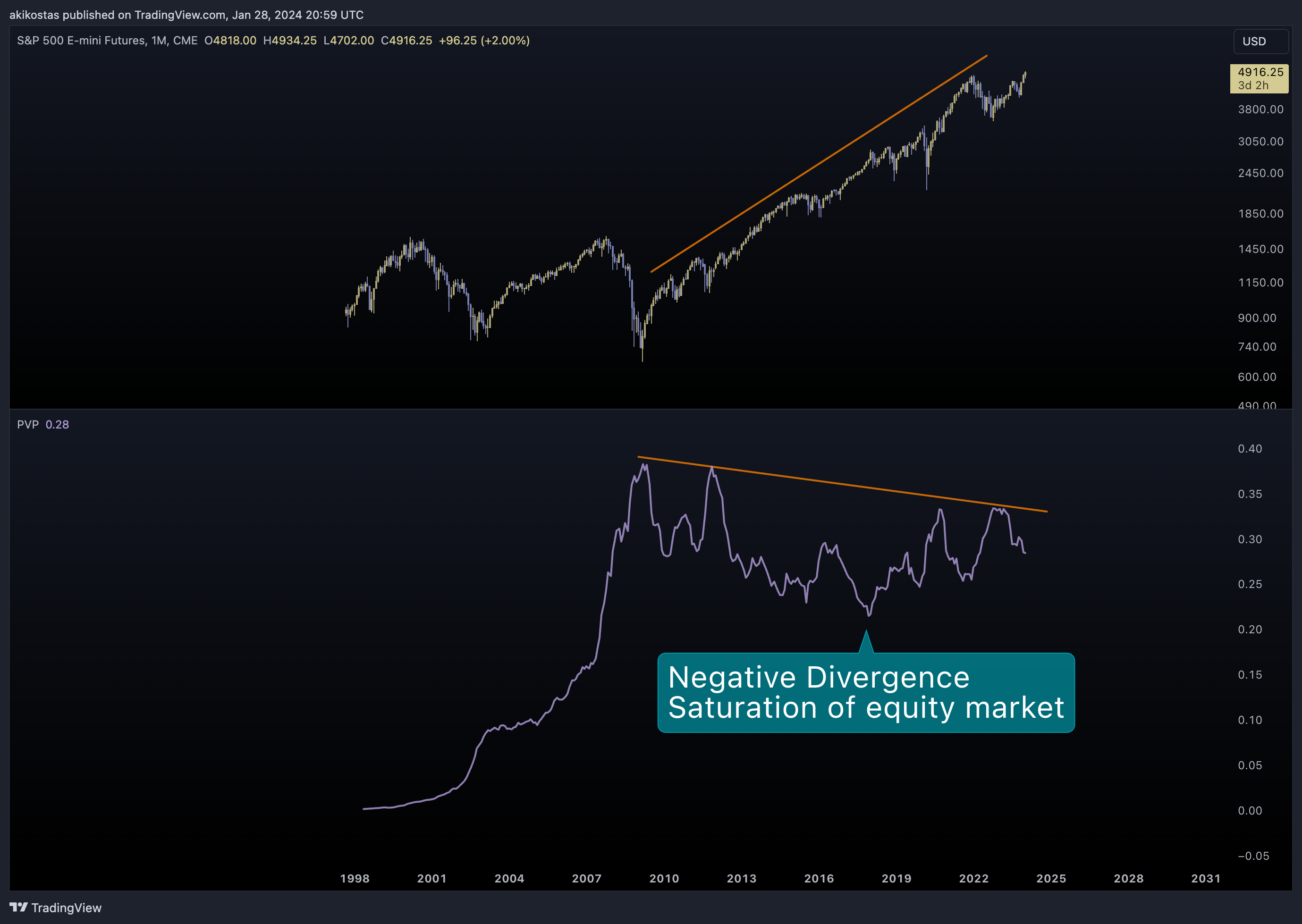 CME_MINI_DL:ES1! Chart Image by akikostas