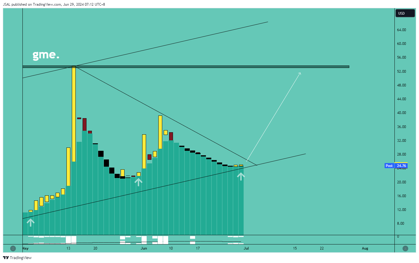 BATS:GME Chart Image by JSAL