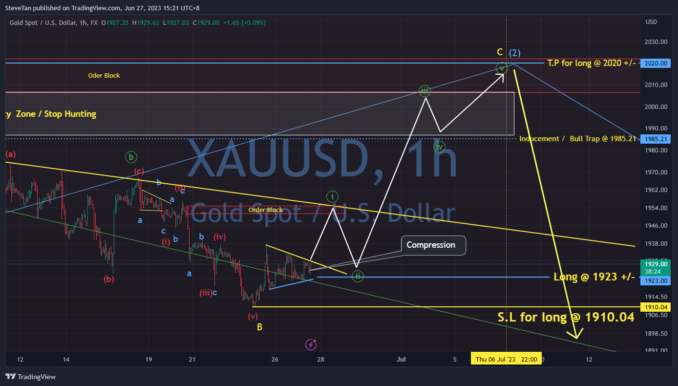 FX:XAUUSD Chart Image by SteveTan