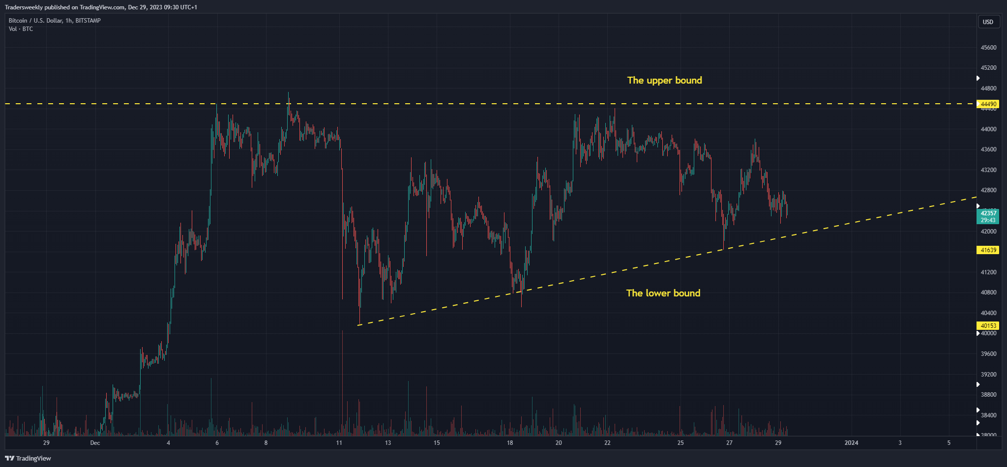 BITSTAMP:BTCUSD Chart Image by Tradersweekly