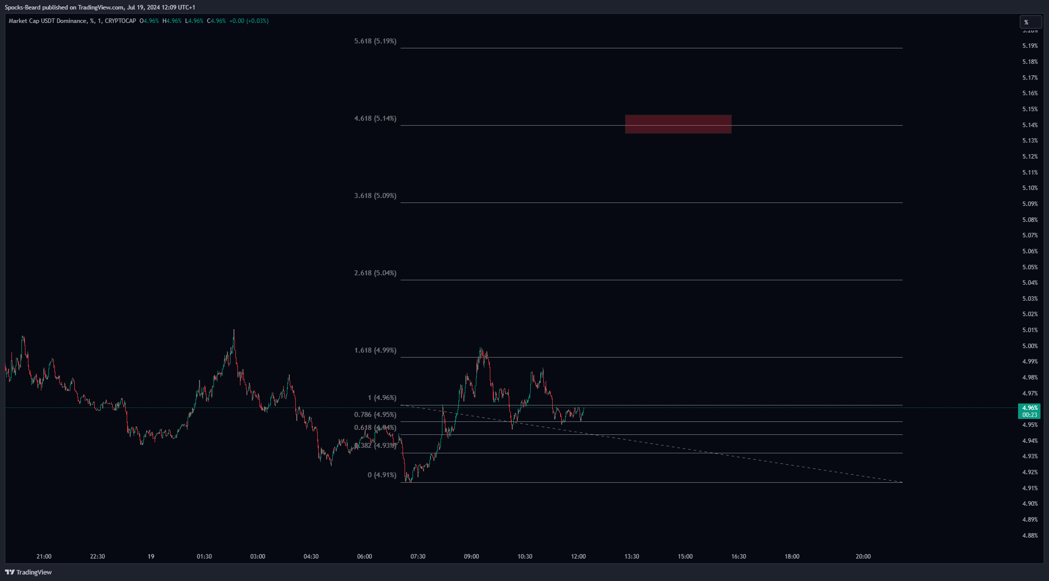 CRYPTOCAP:USDT.D Chart Image by Spocks-Beard