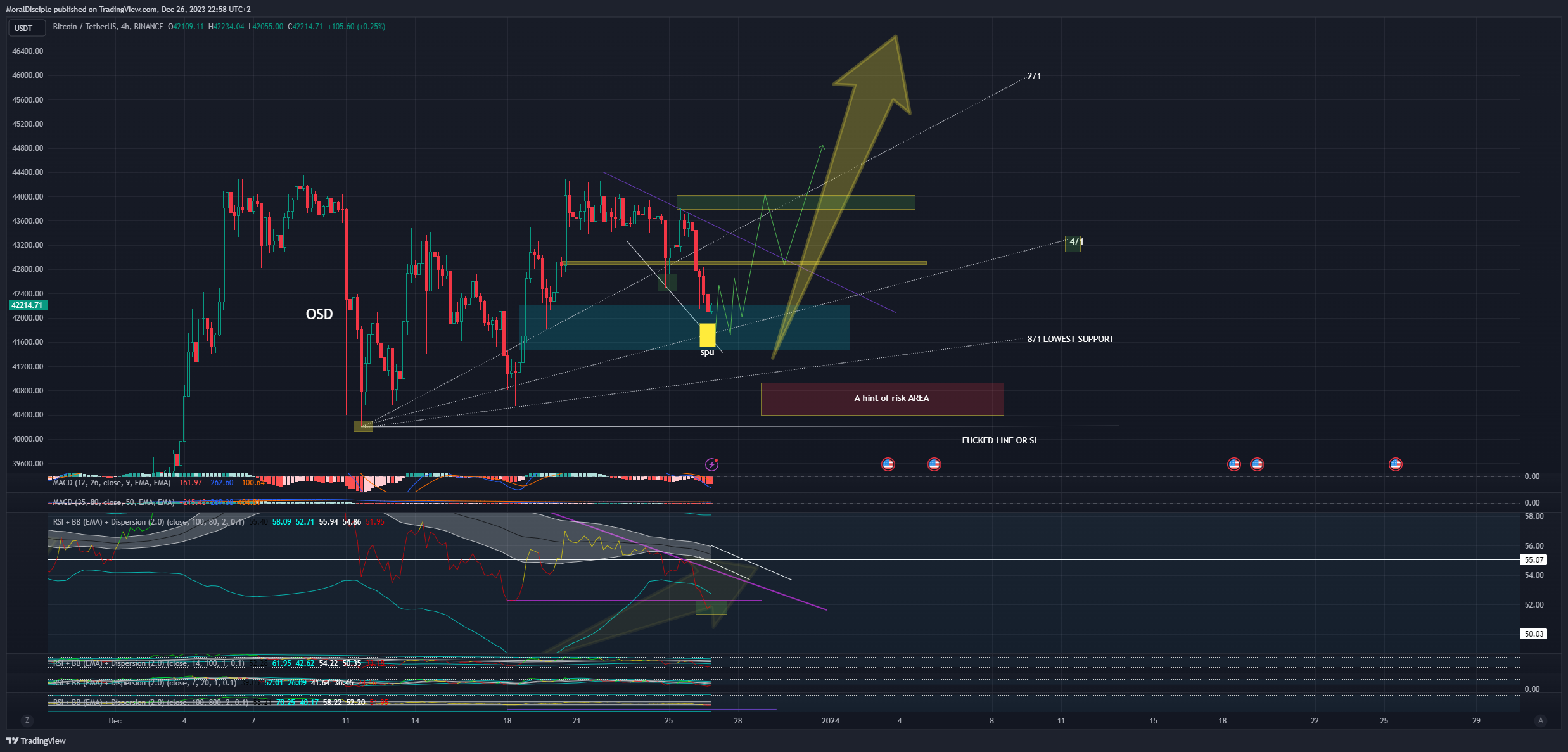 BINANCE:BTCUSDT Chart Image by MoralDisciple