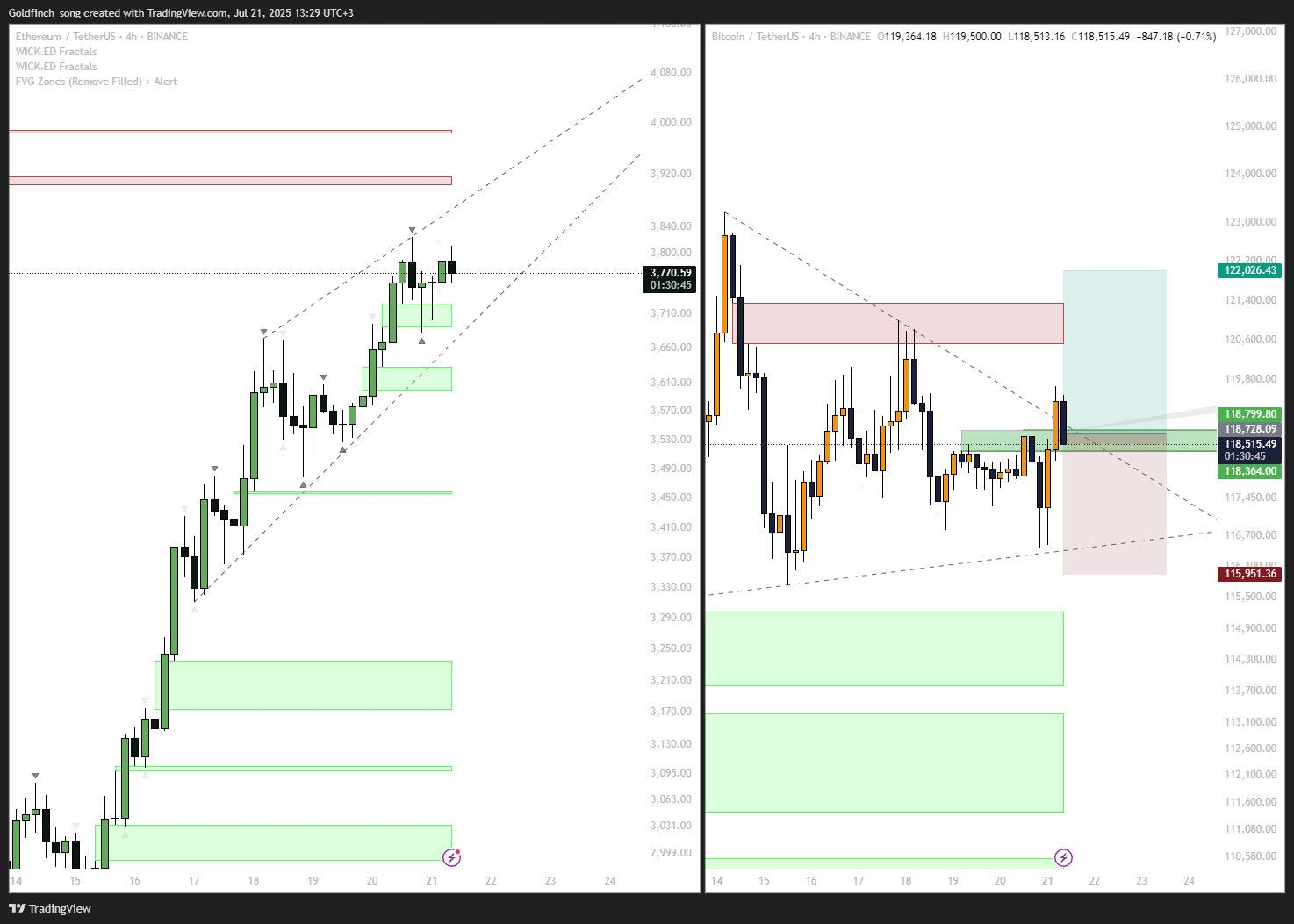 BINANCE:ETHUSDT Chart Image by Goldfinch_song