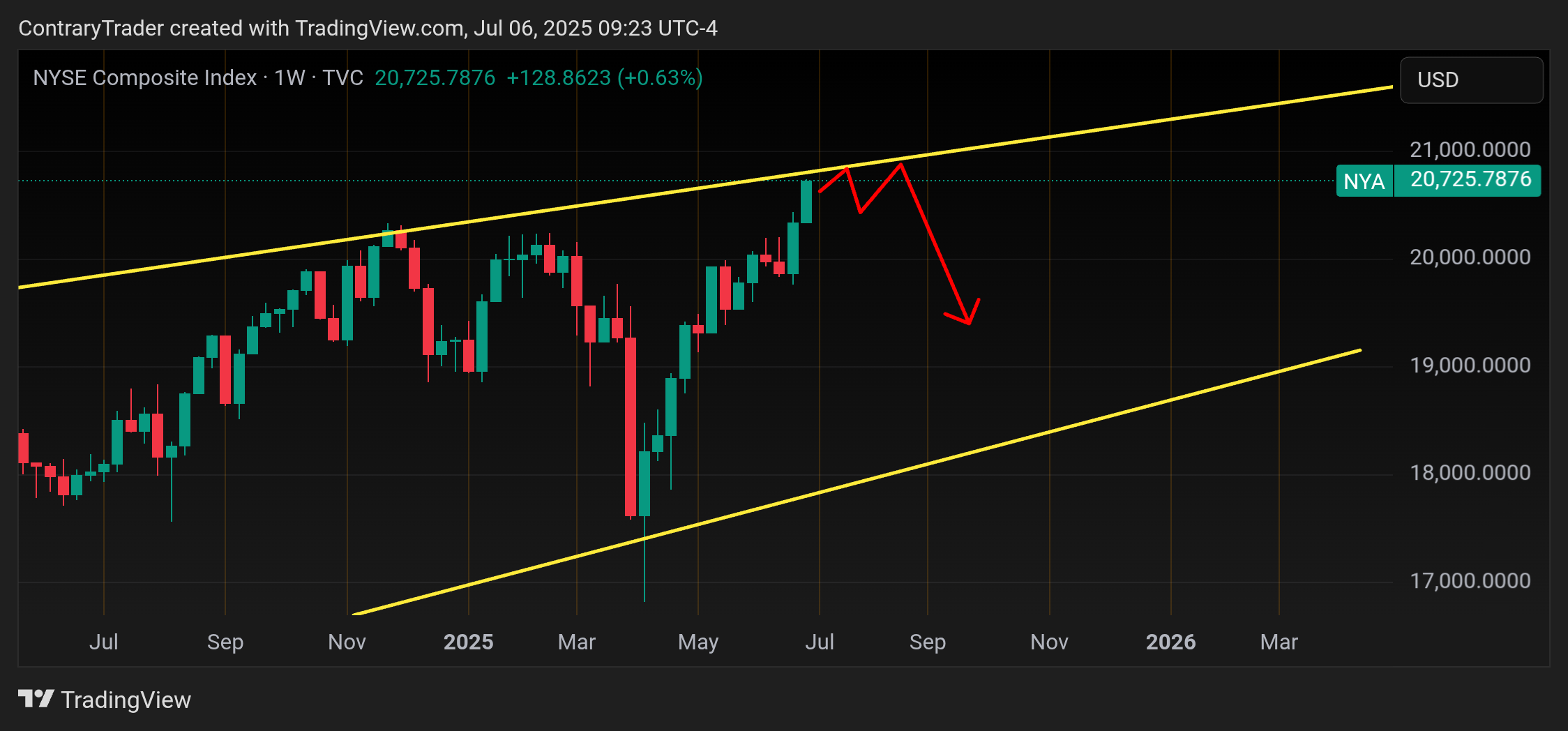 TVC:NYA Chart Image by ContraryTrader