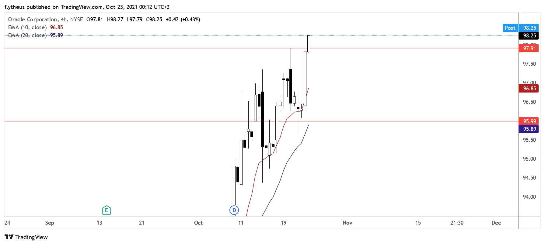 NYSE:ORCL Chart Image by TradeLive-