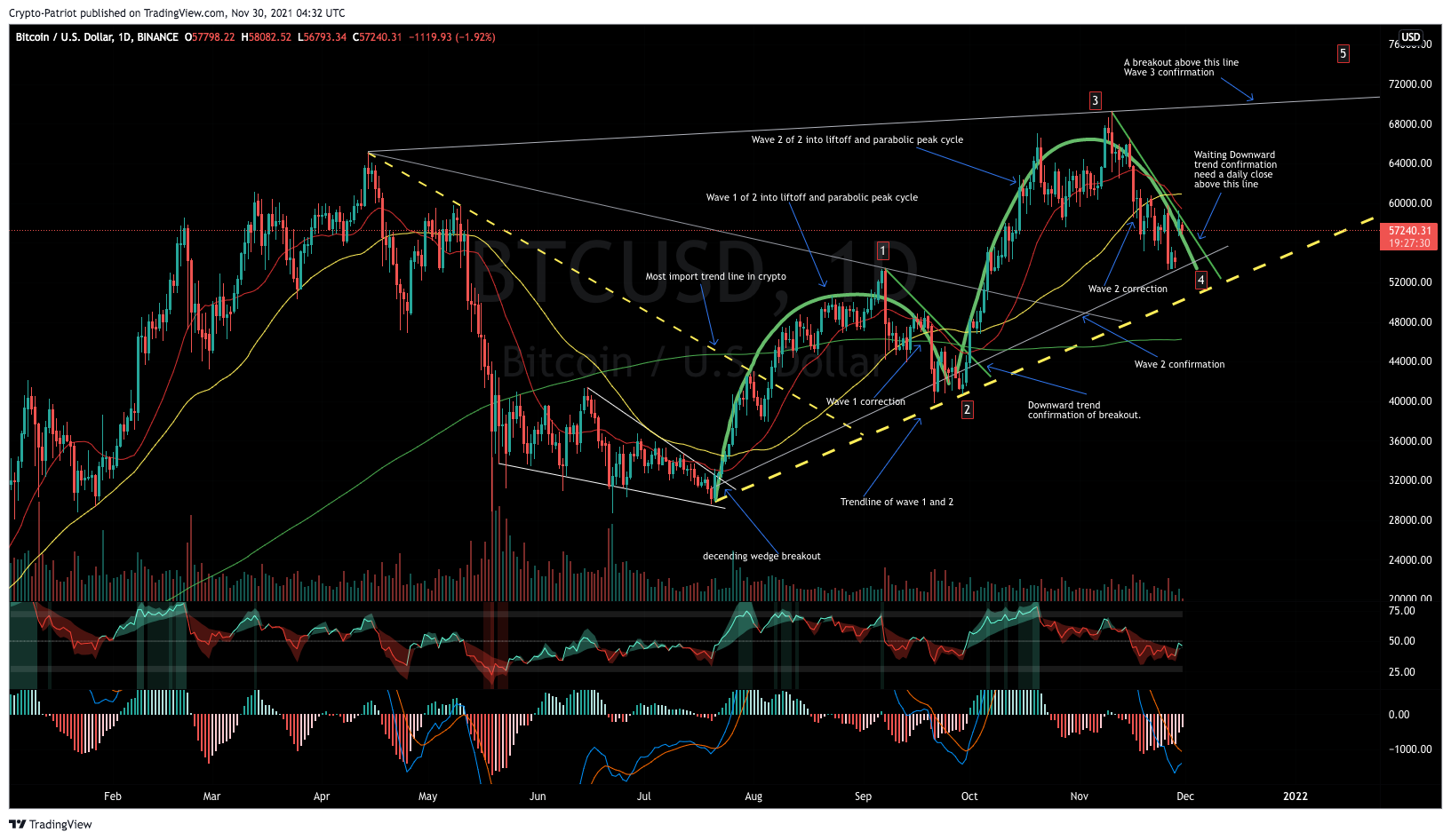 BINANCE:BTCUSD Chart Image by Crypto-Patriot