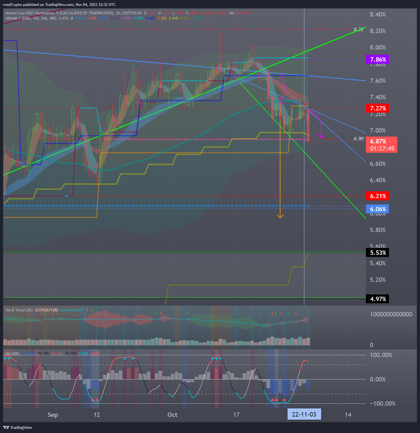 CRYPTOCAP:USDT.D Chart Image by readCrypto