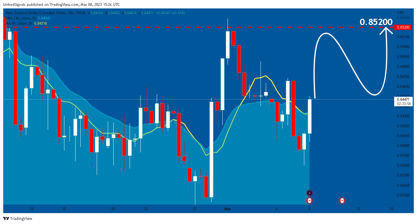 FX:NZDCAD Chart Image by UnitedSignals