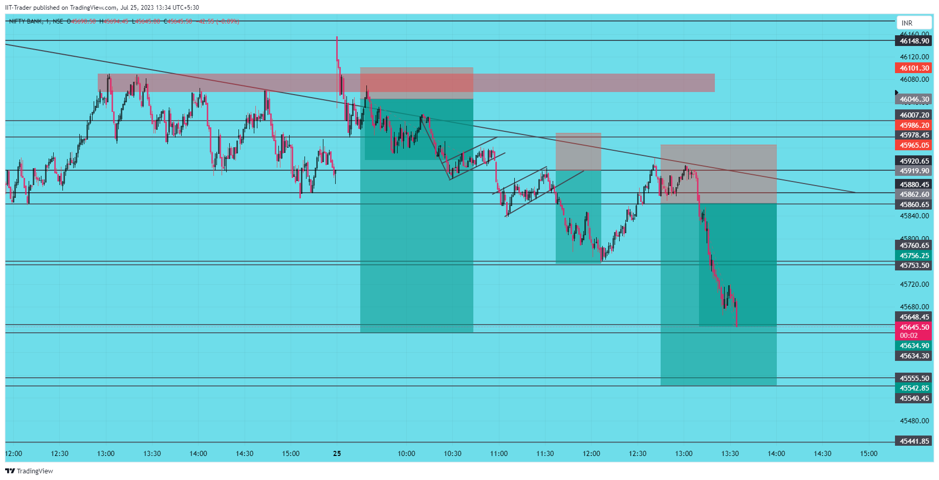 NSE:BANKNIFTY Chart Image by IIT-Trader