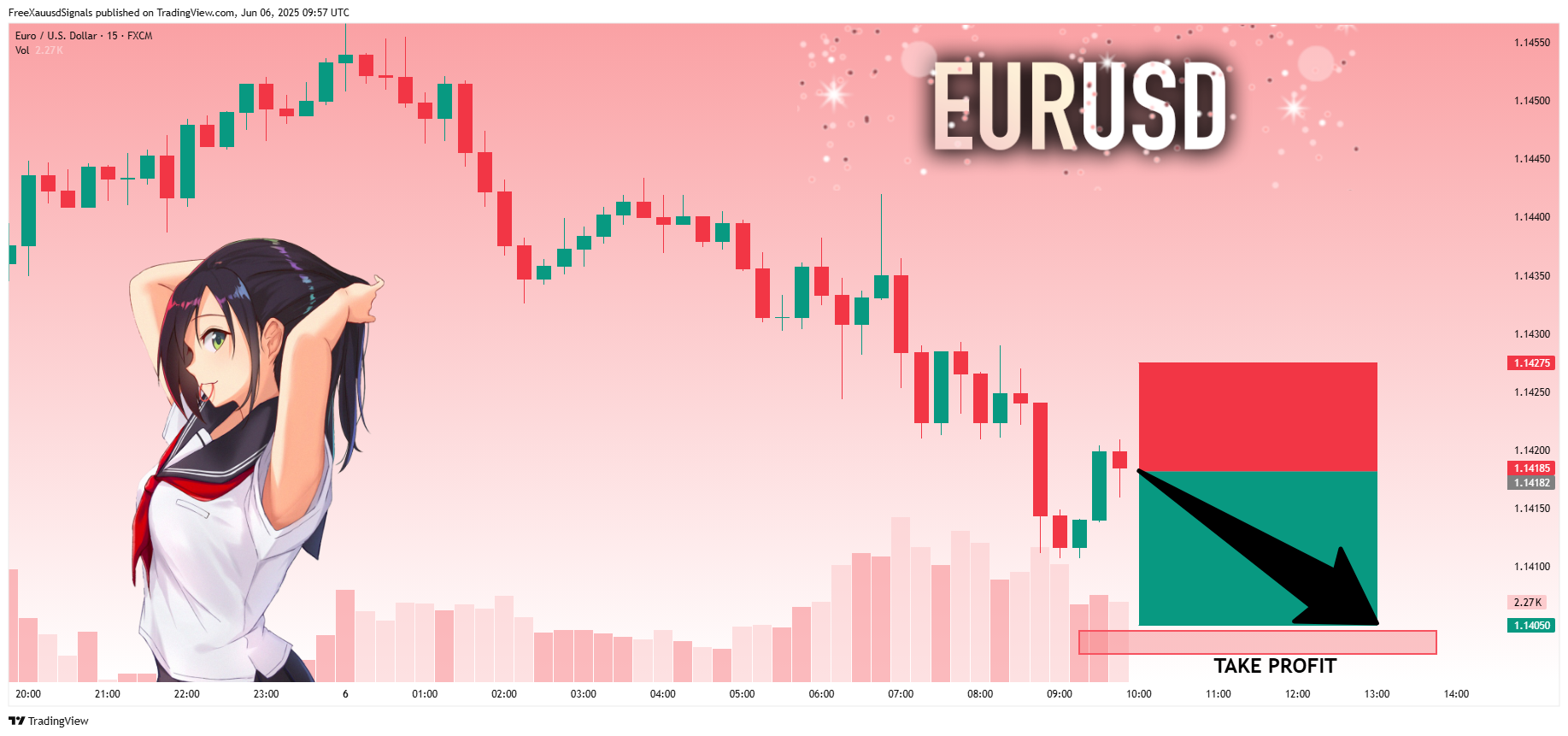 FX:EURUSD Chart Image by FreeXauusdSignals