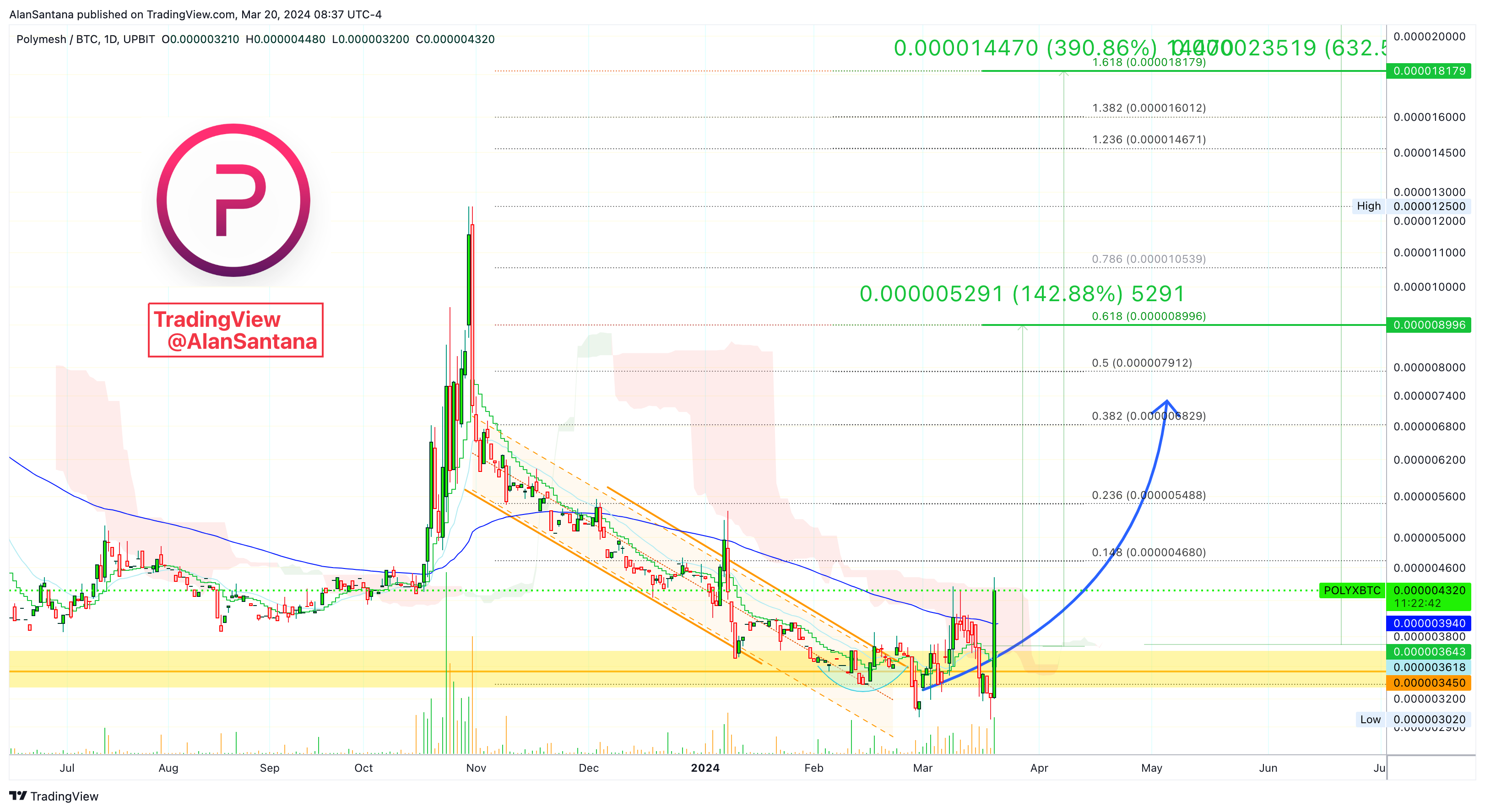 UPBIT:POLYXBTC Chart Image by MasterAnanda