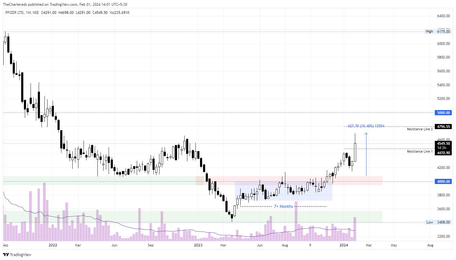 NSE:PFIZER Chart Image by TheChartereds