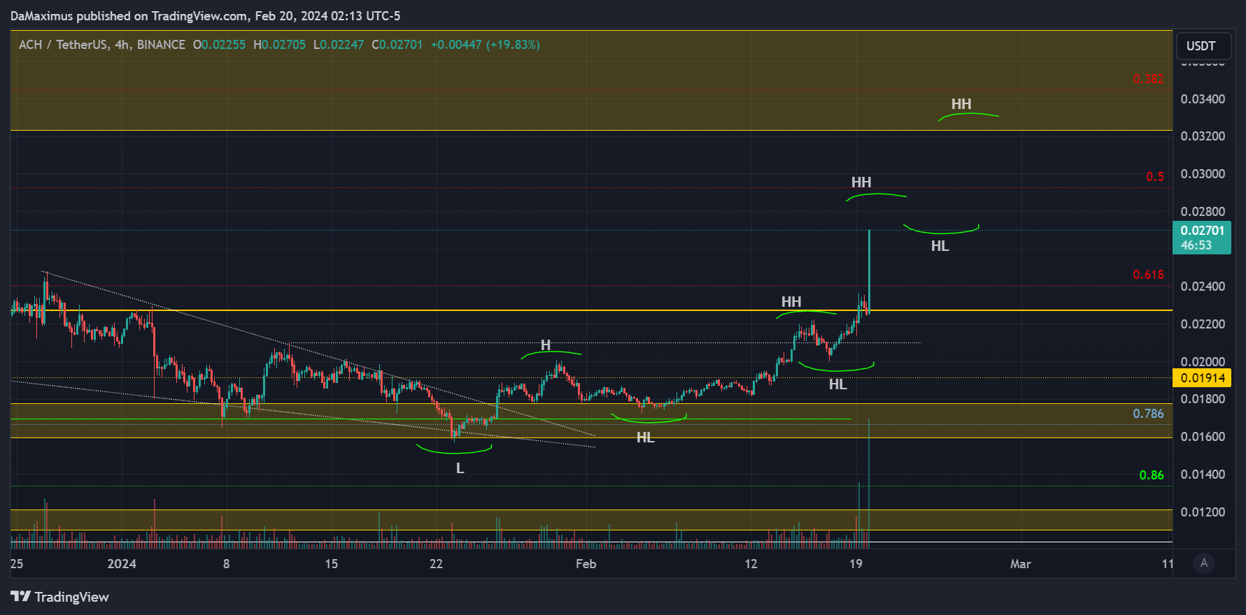 BINANCE:ACHUSDT Chart Image by DaMaximus