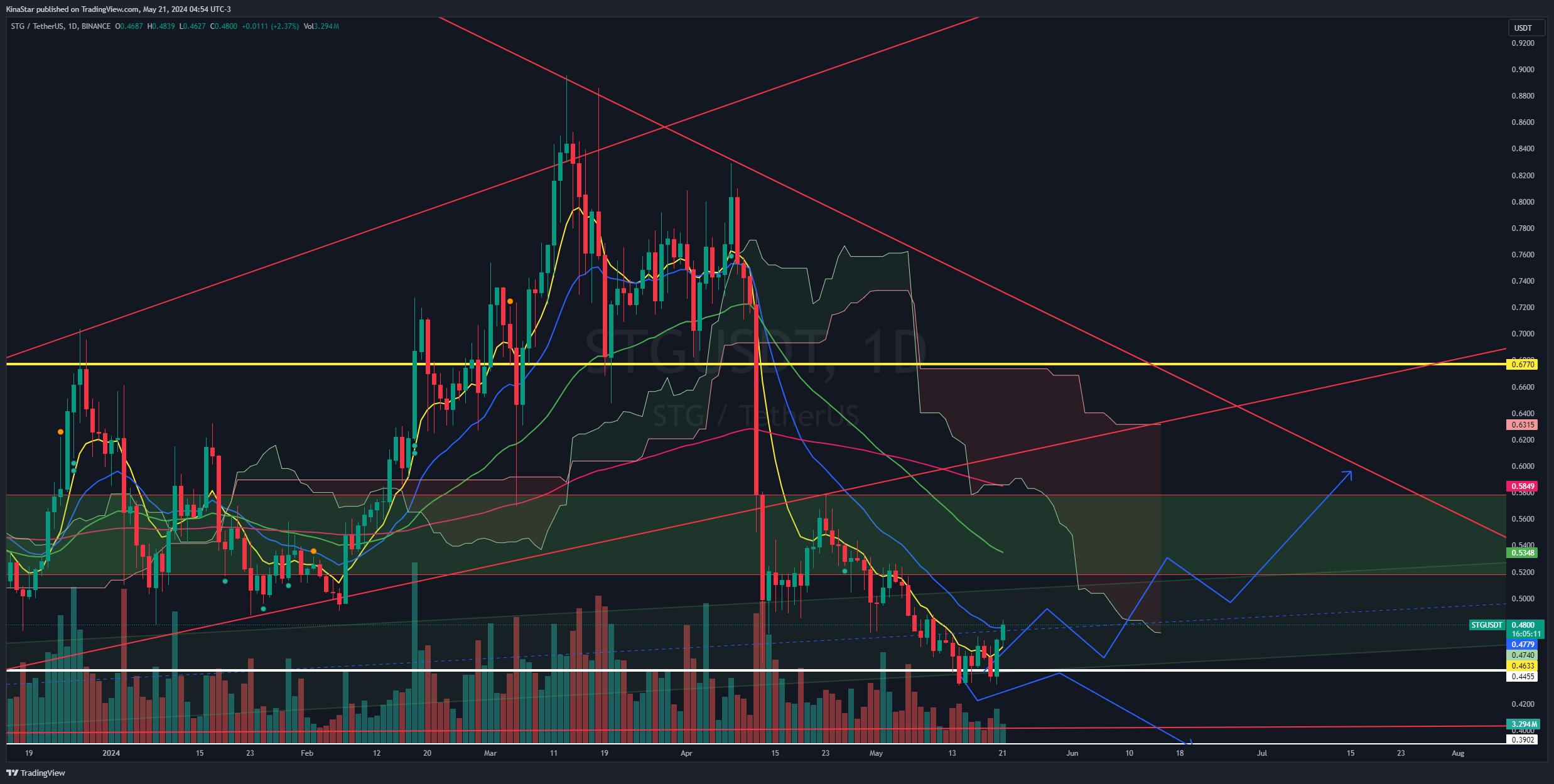 BINANCE:STGUSDT Chart Image by KinaStar