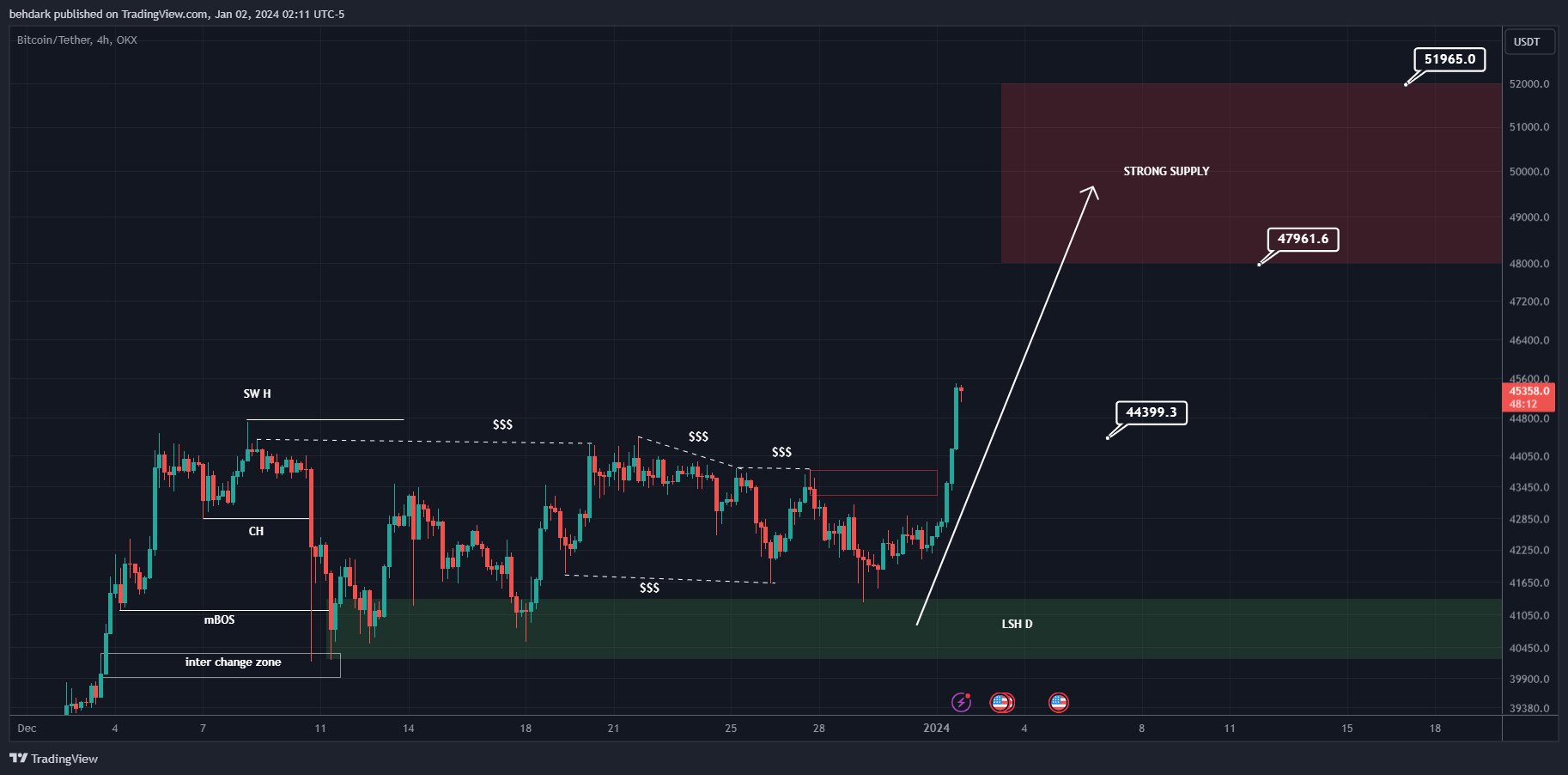 OKX:BTCUSDT Chart Image by behdark