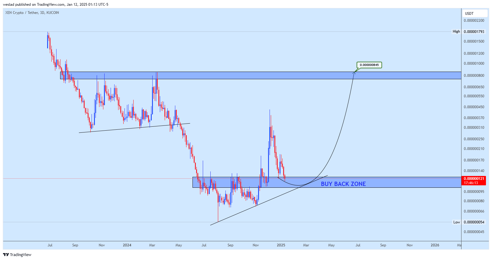 KUCOIN:XENUSDT Chart Image by weslad