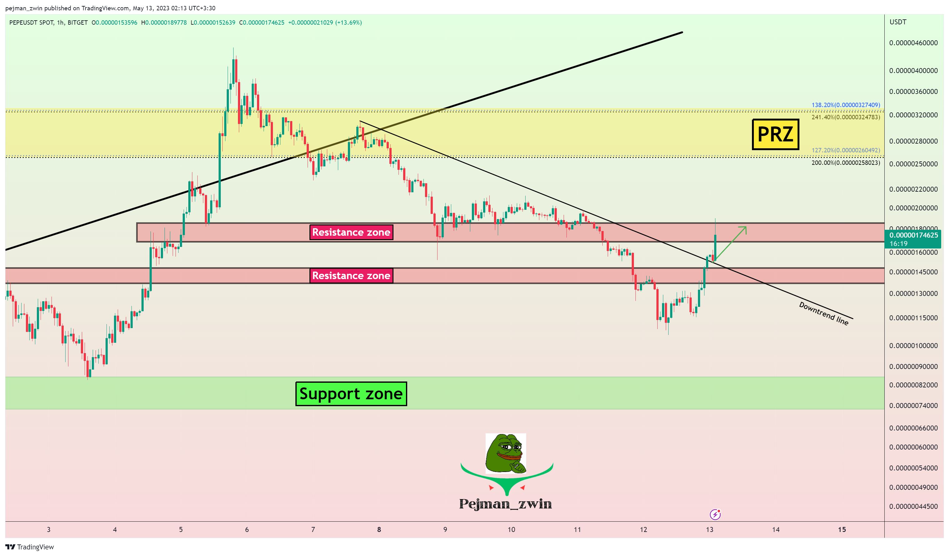 BITGET:PEPEUSDT Chart Image by pejman_zwin