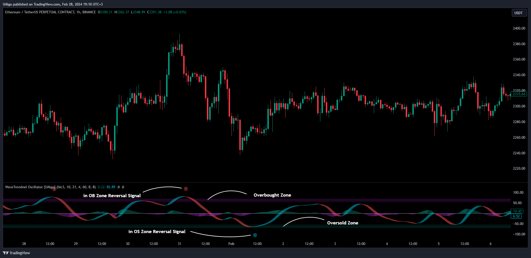 BINANCE:ETHUSDT.P Chart Image by UAlgo