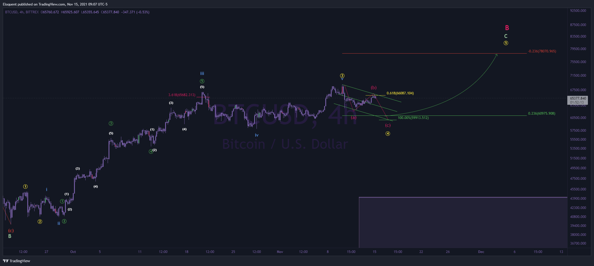BITTREX:BTCUSD Chart Image by notoriousbids