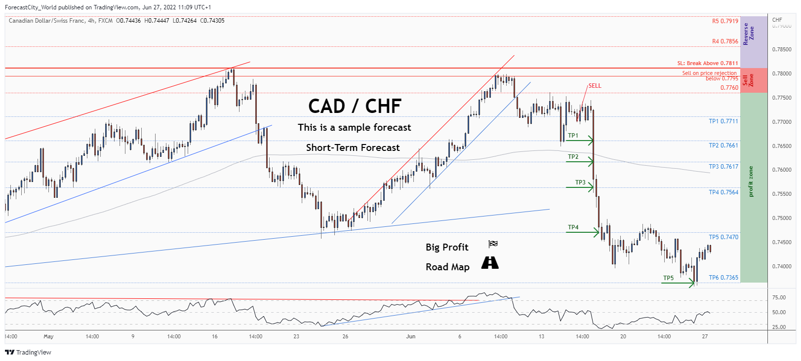 FX:CADCHF Chart Image by ForecastCity_World