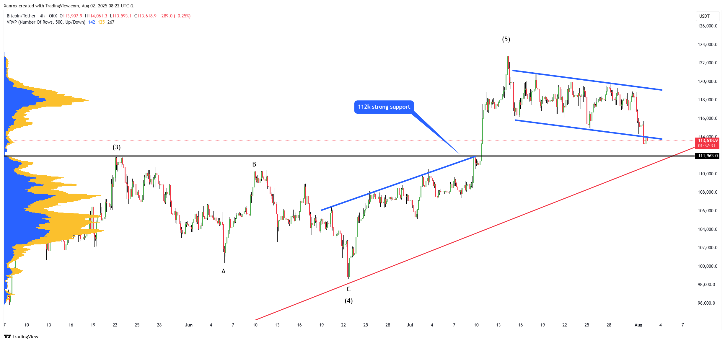 OKX:BTCUSDT Chart Image by Xanrox