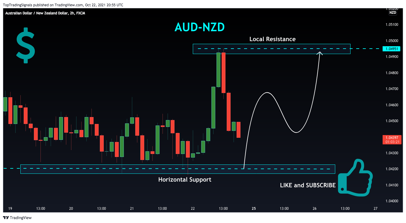 FX:AUDNZD Chart Image by TopTradingSignals