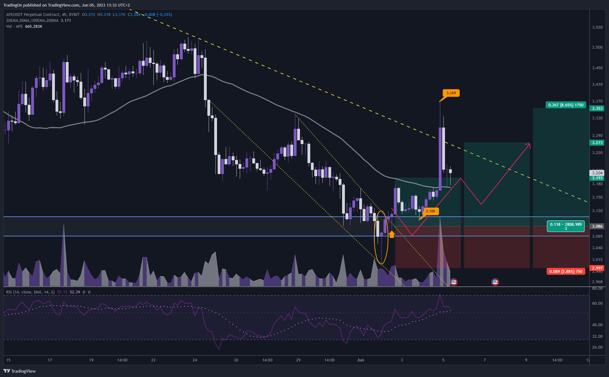 BYBIT:APEUSDT.P Chart Image by TradingOn