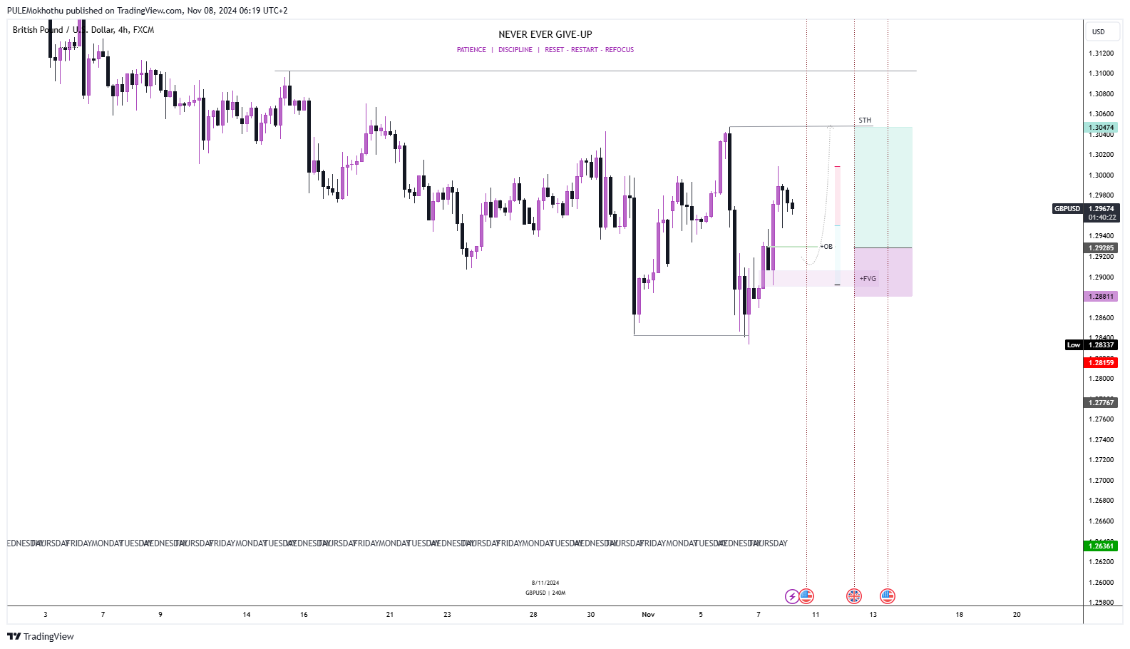 FX:GBPUSD Chart Image by PULEMokhothu