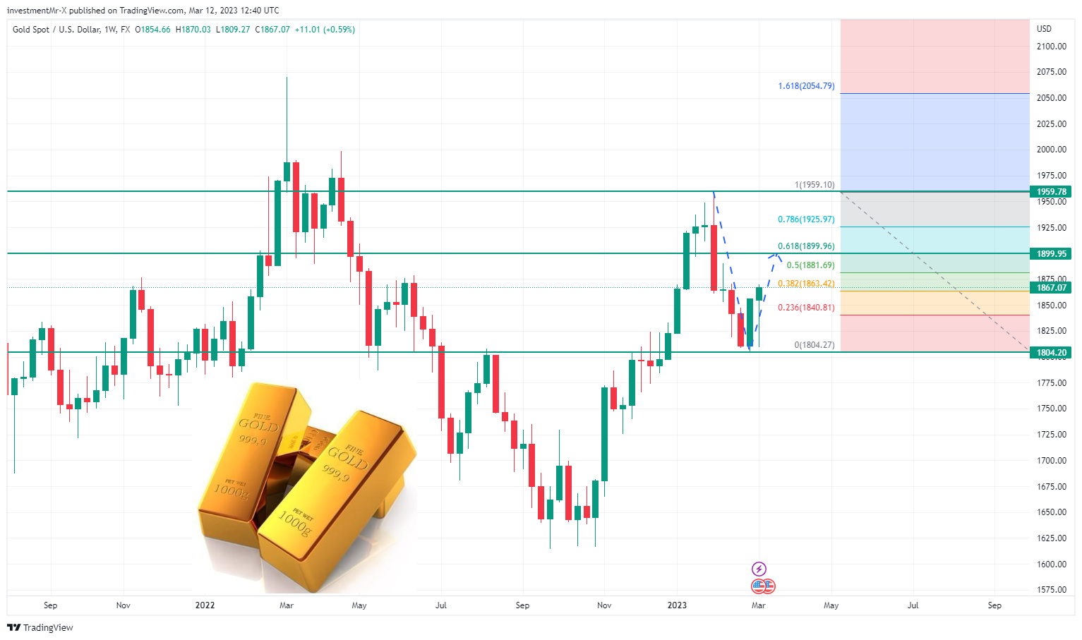 FX:XAUUSD Chart Image by investmentMr-X