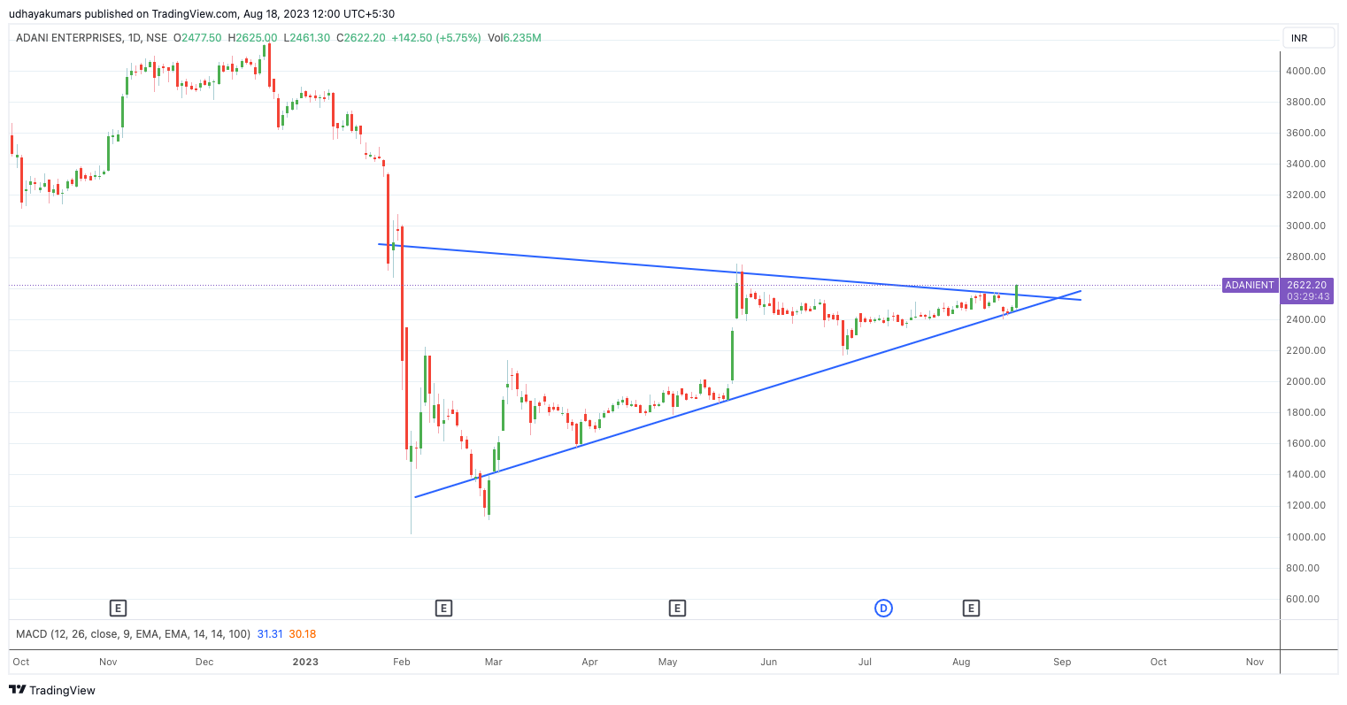 NSE:ADANIENT Chart Image by udhaya0000