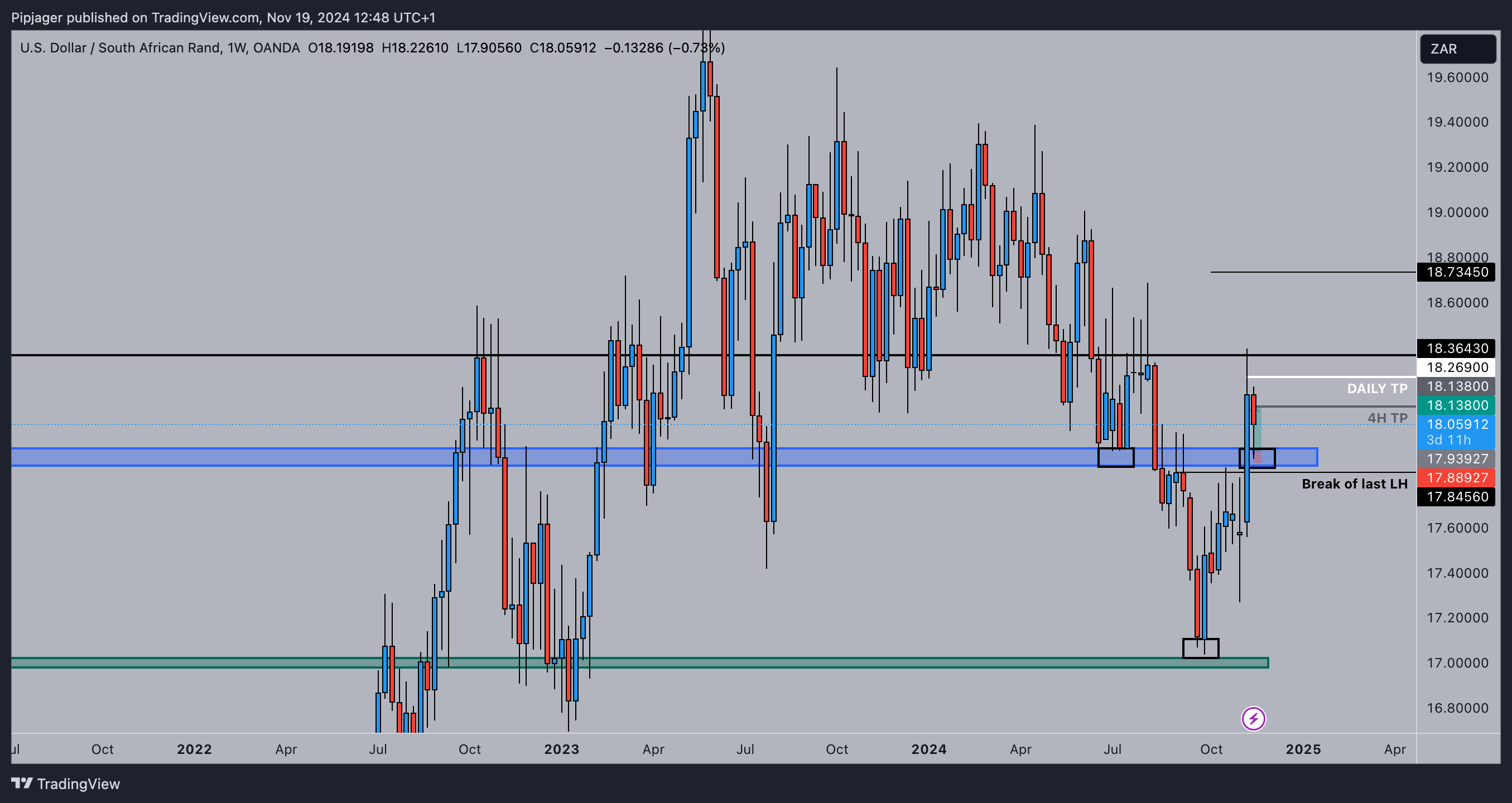 OANDA:USDZAR Chart Image by Pipjager
