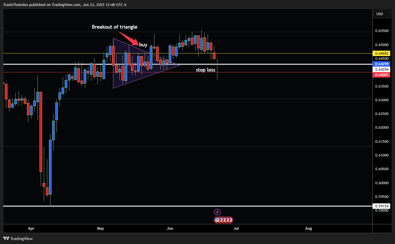 OANDA:AUDUSD Chart Image by TradeTheIndex