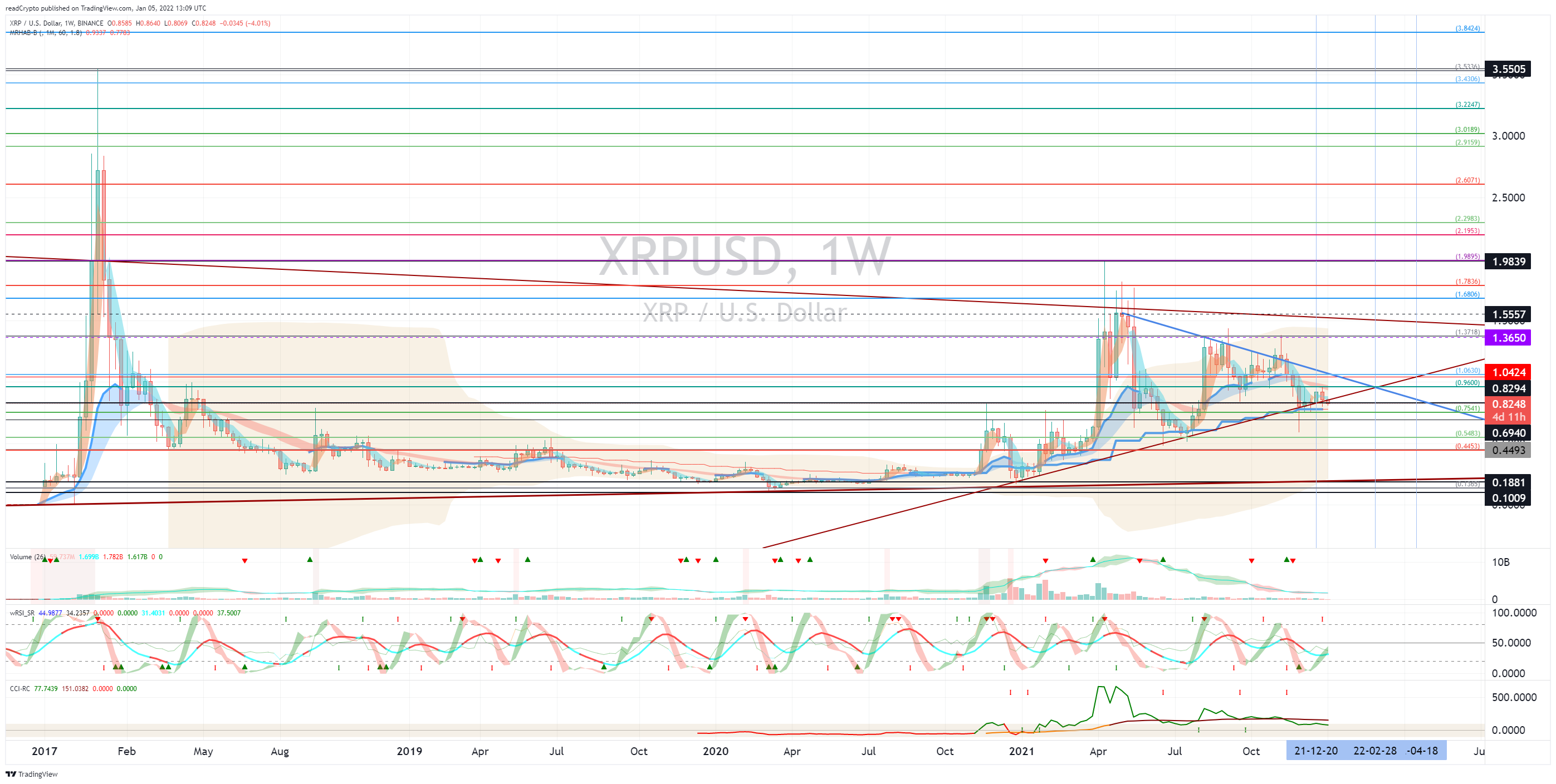BINANCE:XRPUSD Chart Image by readCrypto