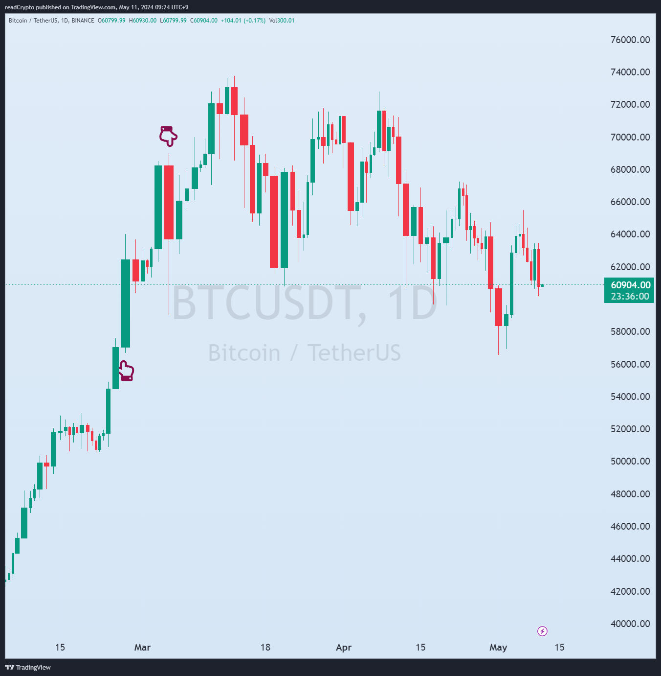 BINANCE:BTCUSDT Chart Image by readCrypto