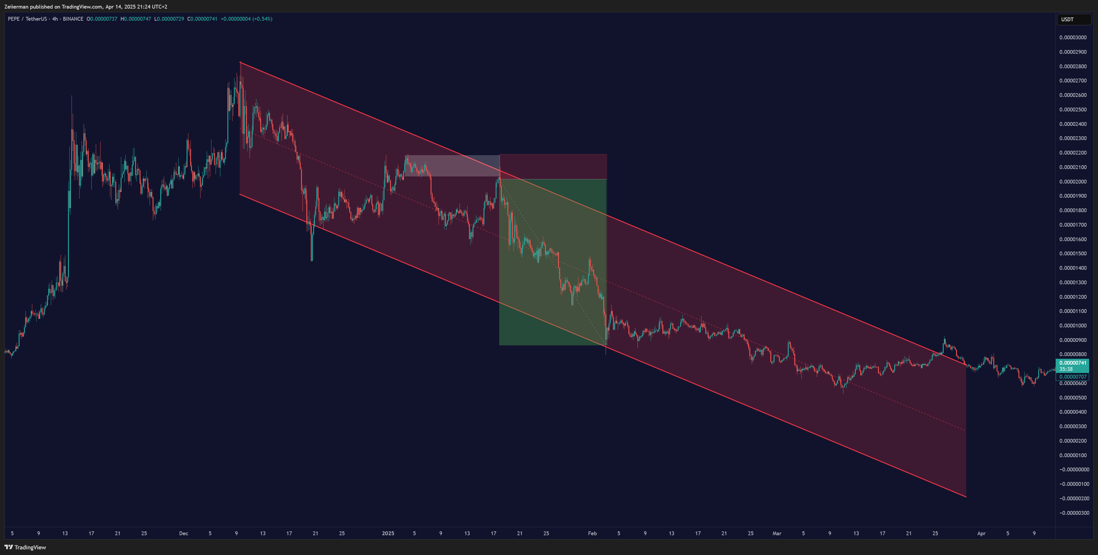 BINANCE:PEPEUSDT Chart Image by Zeiierman
