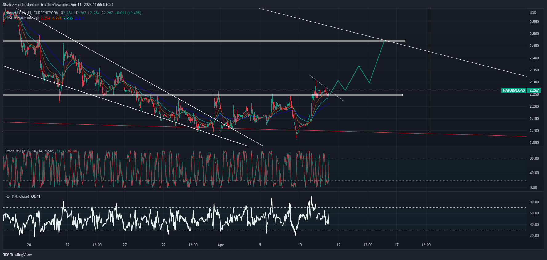 CURRENCYCOM:NATURALGAS Chart Image by SkyTrees