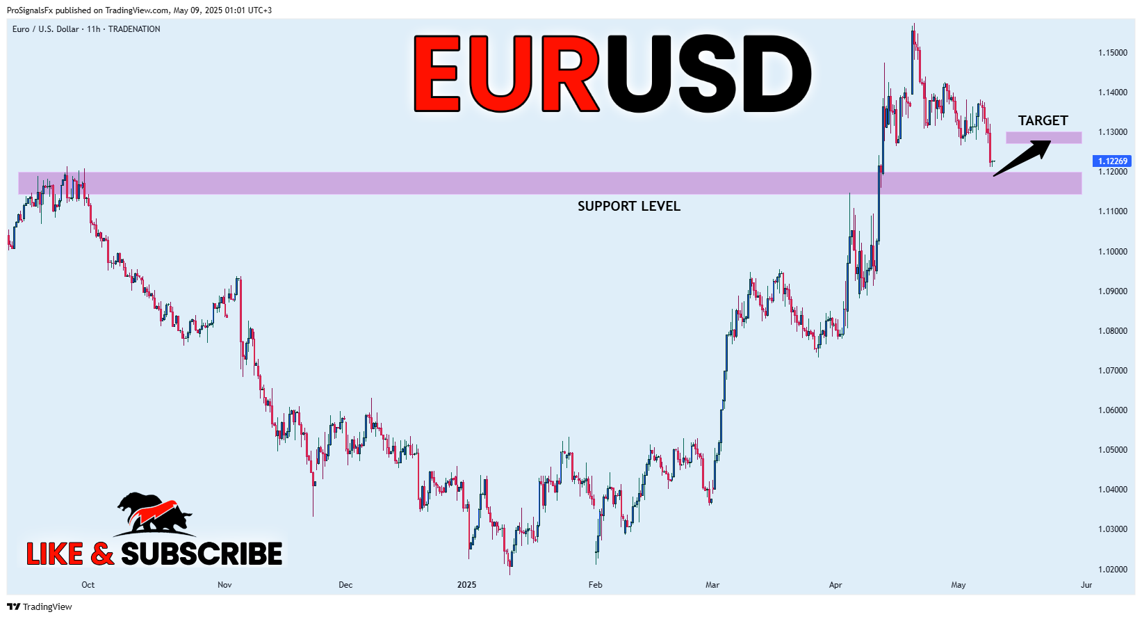 TRADENATION:EURUSD Chart Image by ProSignalsFx