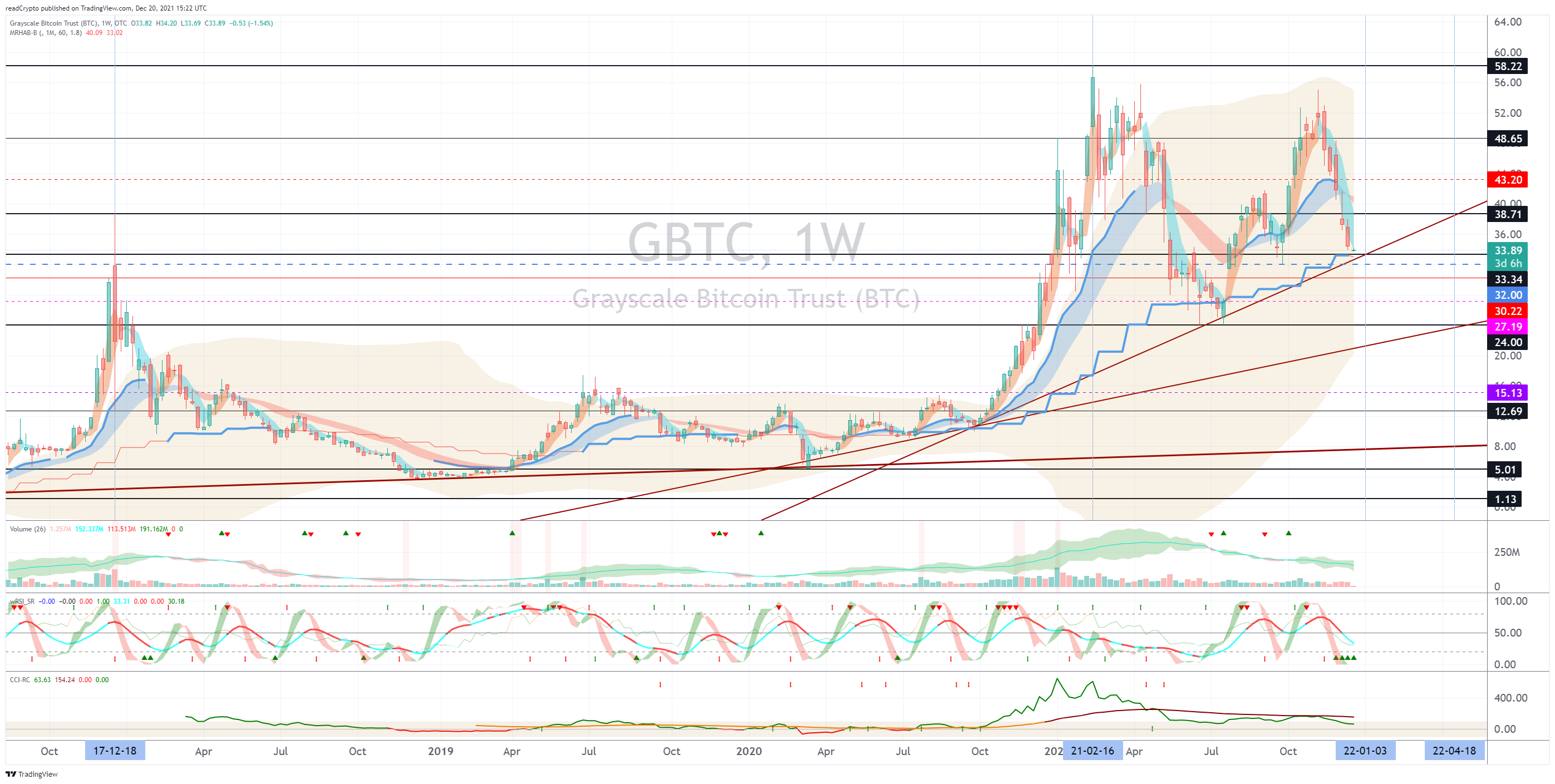 OTC:GBTC Chart Image by readCrypto