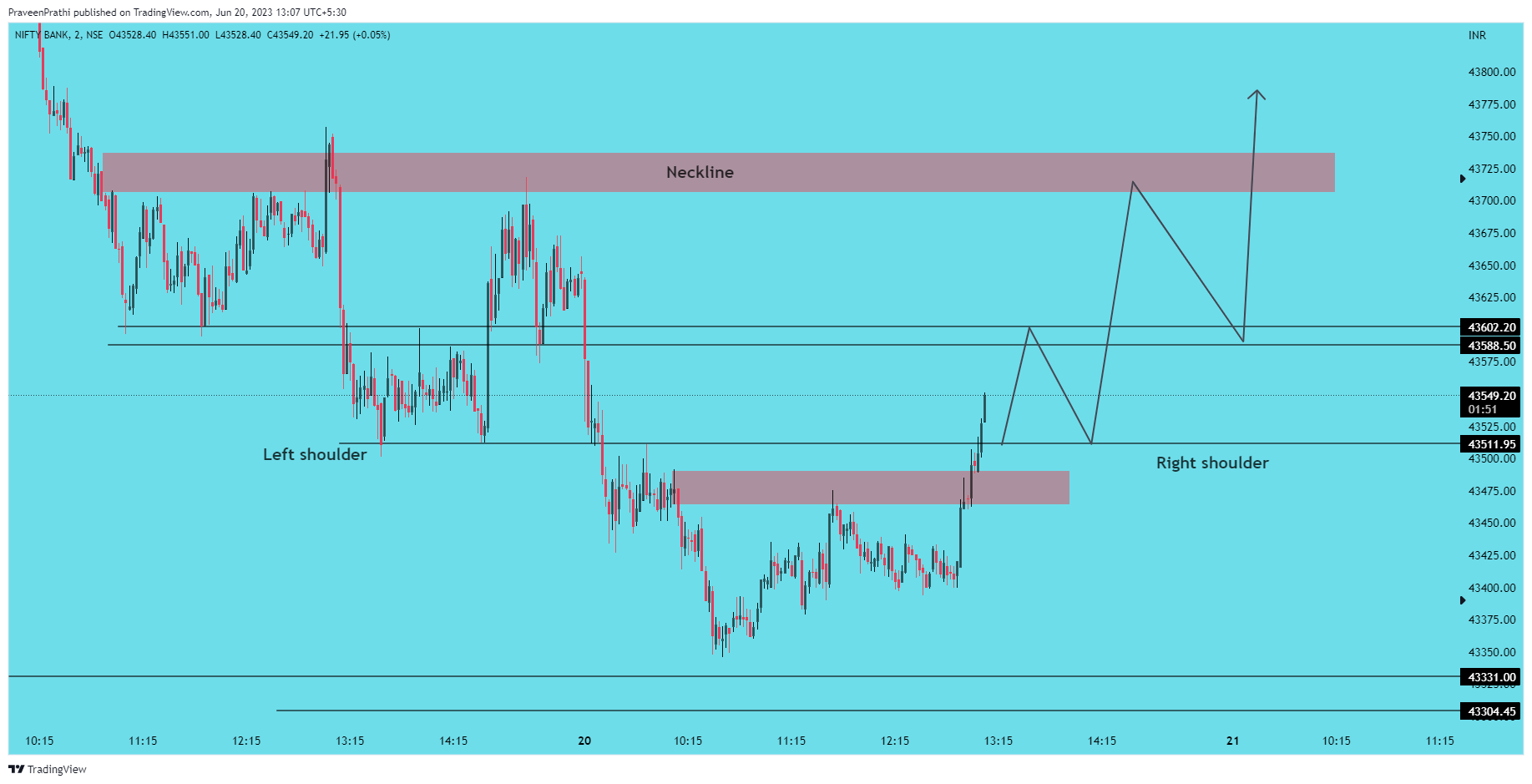 NSE:BANKNIFTY Chart Image by IIT-Trader