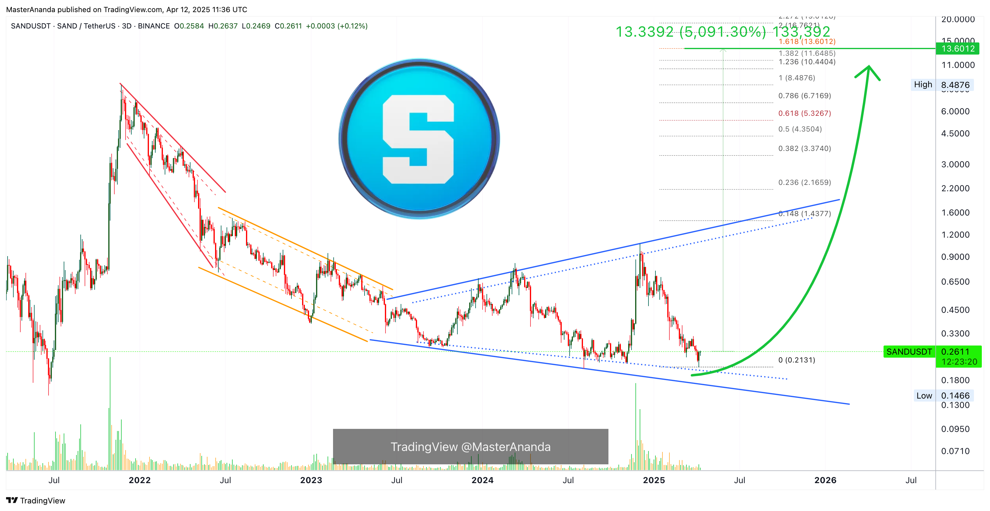 BINANCE:SANDUSDT Chart Image by MasterAnanda