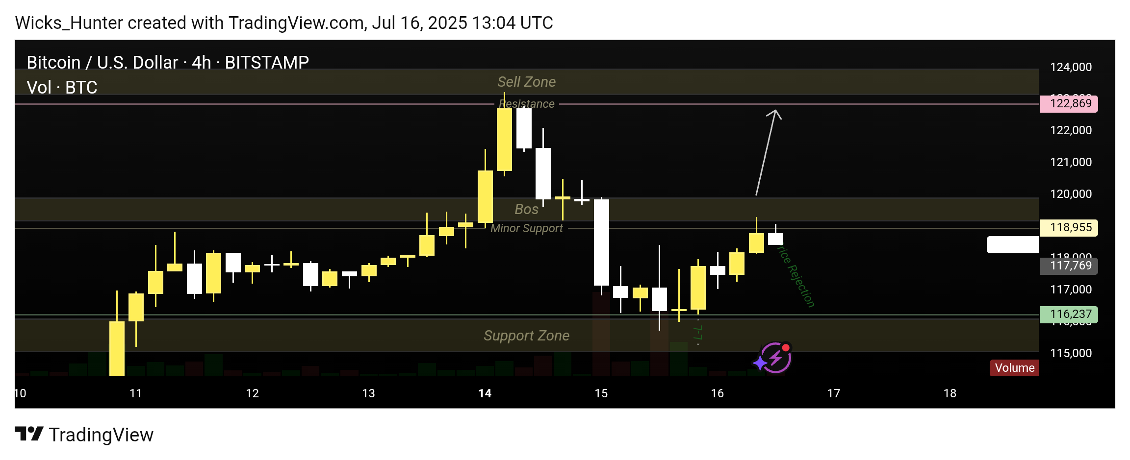 BITSTAMP:BTCUSD Chart Image by Wicks_Hunter